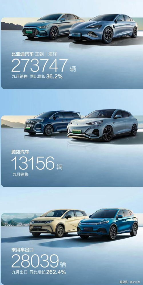 比亞迪汽車(chē)9月又是穩(wěn)穩(wěn)的第一 9月銷(xiāo)售超28萬(wàn)輛,同比42.8 增長(zhǎng)